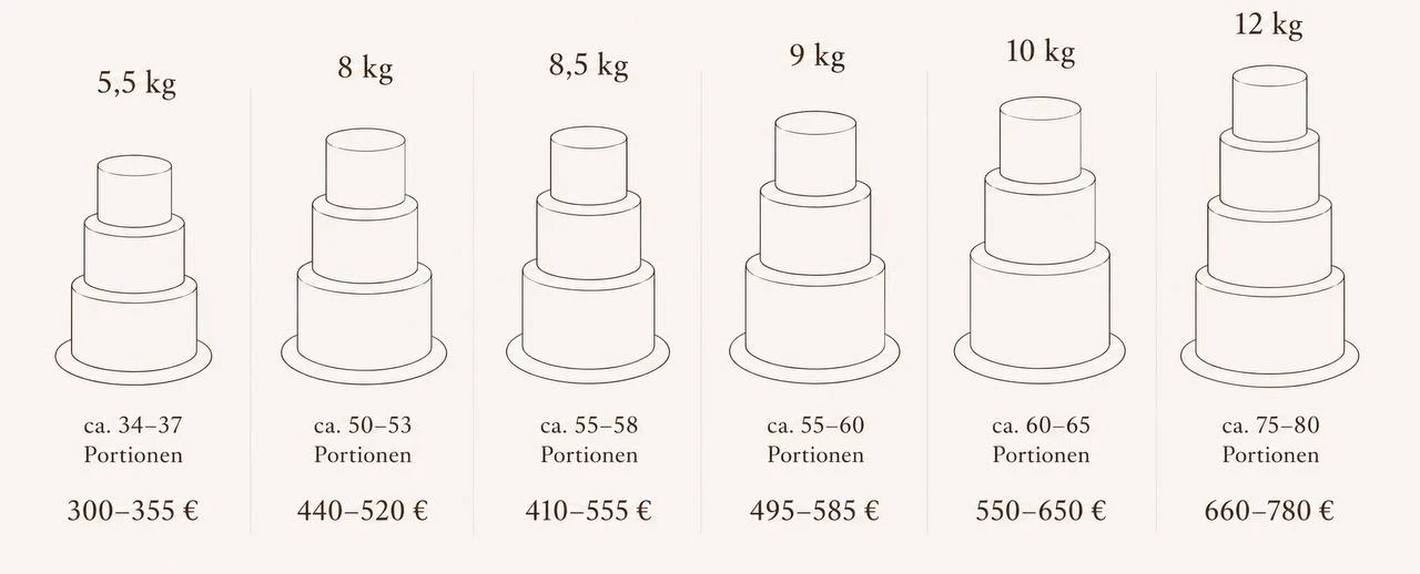 Größentabelle für mehrstöckige Hochzeitstorten: 5,5 kg bis 12 kg mit Portionen und Preisen